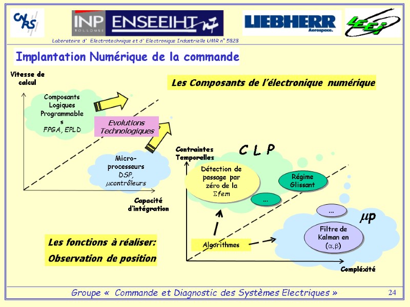 24 Algorithmes Micro-processeurs DSP, contrôleurs Composants Logiques Programmables FPGA, EPLD Capacité d’intégration Evolutions Technologiques